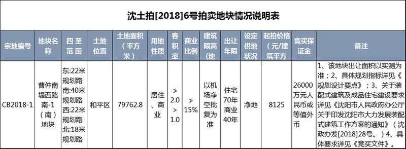 凉凉!4月沈阳地价再破万!2018房价预测.......