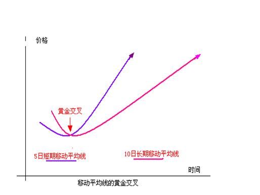 移动平均线(MA)的组合使用方法及案例，交易新手建议学习