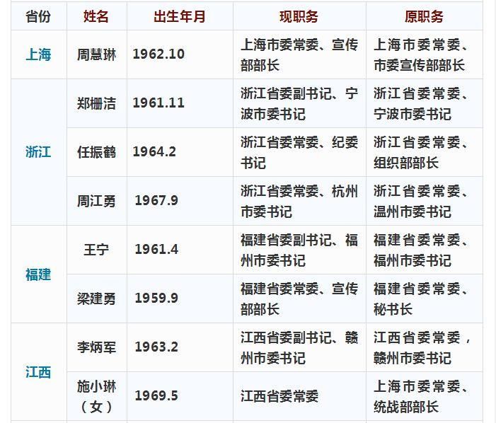 9省份多名省委常委履新名单