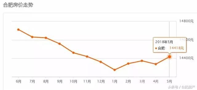 5月合肥365个热门小区最新报价，最高月涨2029元\/！