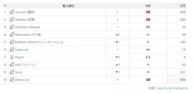 看完App Annie 4月完整榜单，我们发现了一匹上升82名的中国黑马