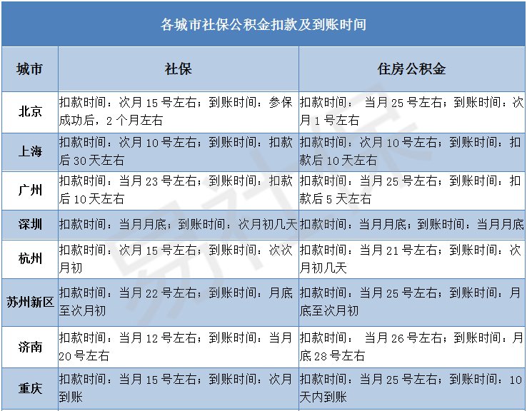 社保缴费什么到账?什么时候扣款?