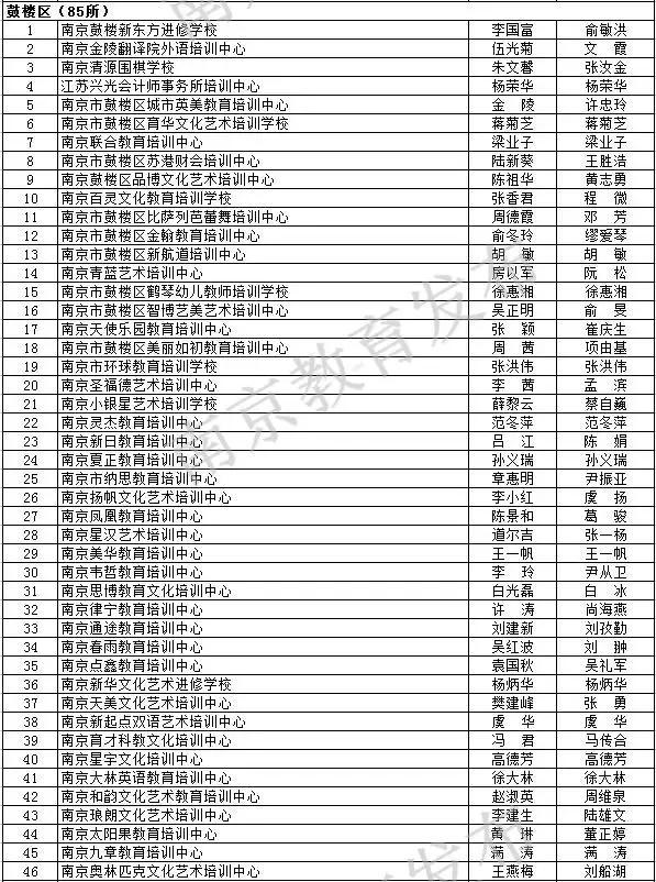 一年一度的南京市民办学校视导评估(年检)结果