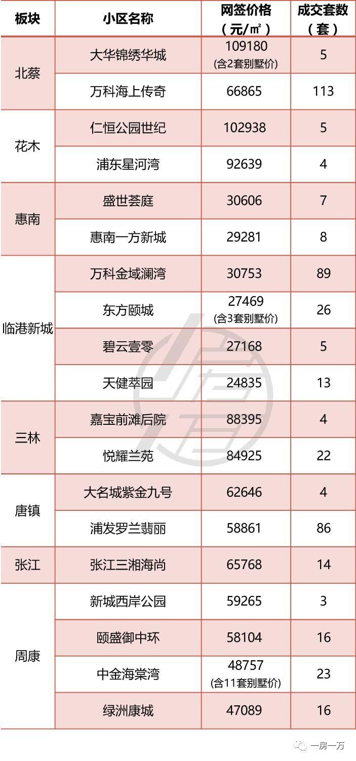 4月上海1万套新房仅“成交”1971套?5月预计上市项目骤减