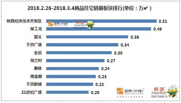 沈阳连续17周供小于求 上周楼盘销售万科包揽三甲!