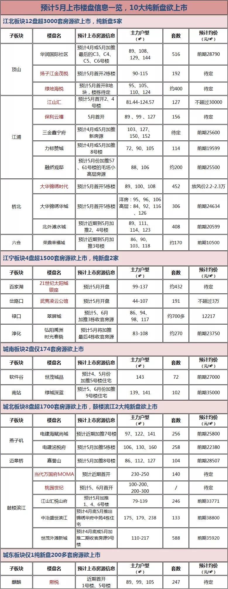 头条| 南京4月成交量环比涨43%，11个纯新盘亮相，5月推盘计划曝