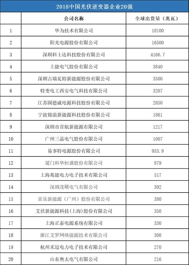 7张图看懂2018最新的全球光伏企业20强榜单