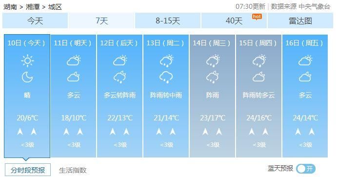 直冲25℃!湖南一秒入“夏”!不过…