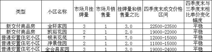 购房必看:2017年市区14个板块二手房价格走势图!