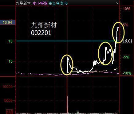 一位股市天才的再三告诫：分时“钓鱼线”一出，散户立即清仓卖出