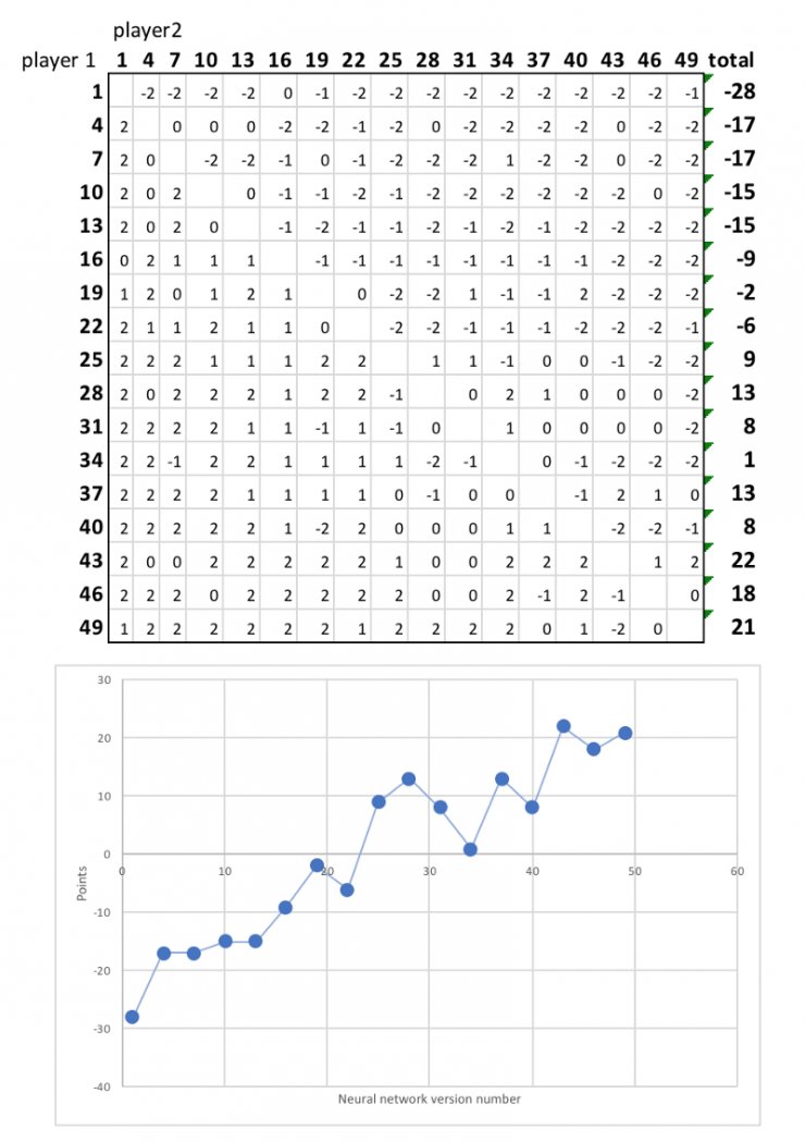 教你用Python和Keras建立自己的AlphaZero