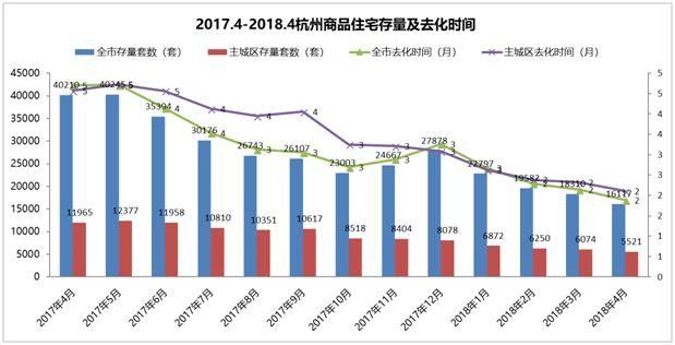 摇号影响，杭州楼市成交量明显回落;房价稳增，去化周期持续缩短