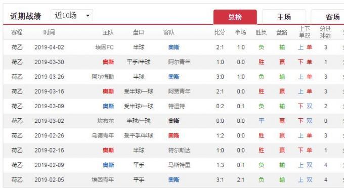 足彩19046期荷乙预测:奥斯VS福伦丹 平局不能