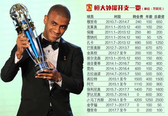 盘点撑起七冠王朝的七大外援!七星之后,恒大如