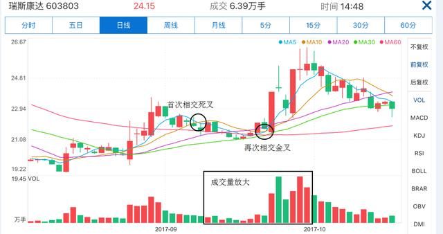 一名默默无言交易者的感悟：股市不变的均线规律，买入就赚钱！