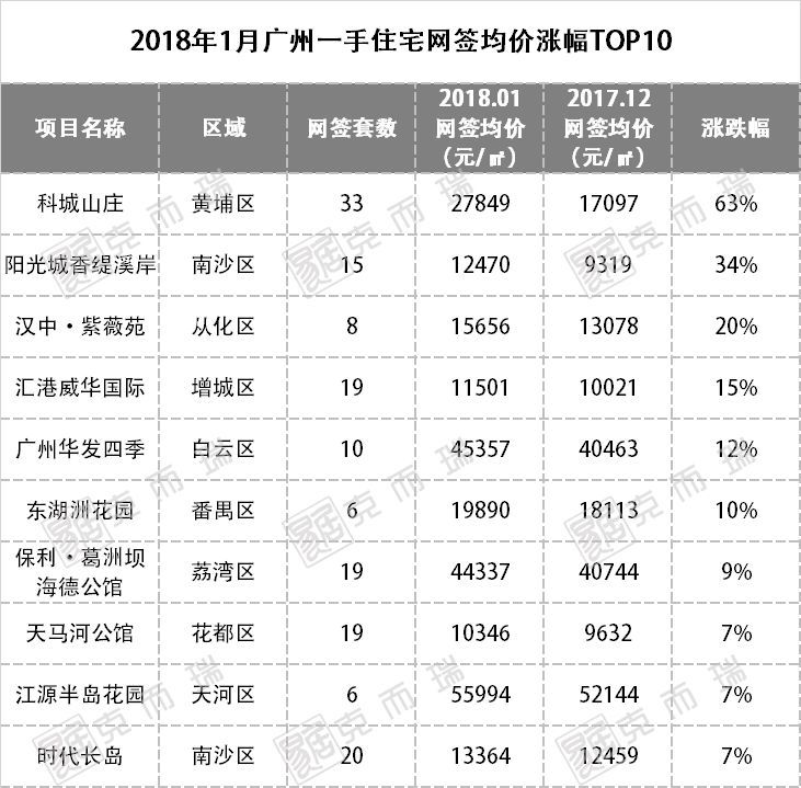 5年新低!一手住宅仅网签5500套!