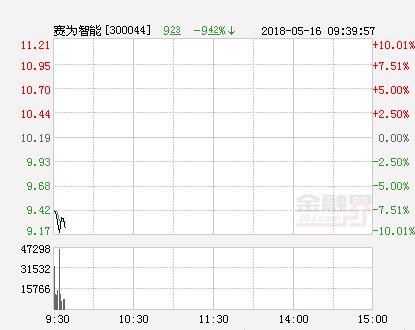 大股东减持引股价动荡 赛为智能盘中跌停