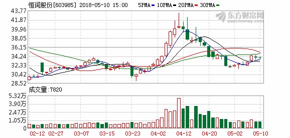 恒润股份股东中水汇金拟清仓减持不超3.75%股份