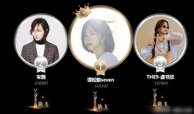 8位演员入选金鹰女神候选名单，不出意外的话第一名将断层获取