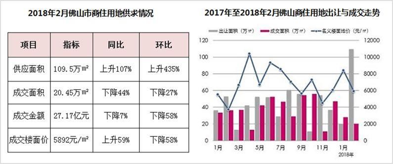 淡季效应明显，楼市供求双双跳水!佛山5区成交情况如何?