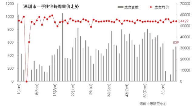 深圳上周新房成交量增一成至539套 龙岗成交量占近五成