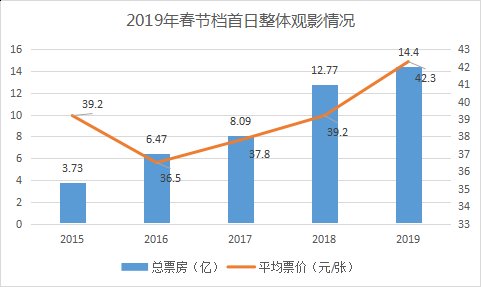 春节档票房虚火:女性、工人等观影人群流失,