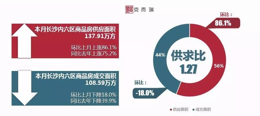 五月长沙商品房供应上涨86% 成交量下降致供求比反转