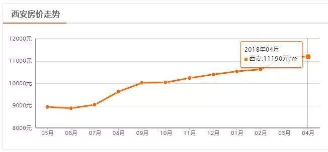 西安4月房价表出炉!这5个楼盘因无证售房等被罚，快看有你关注的