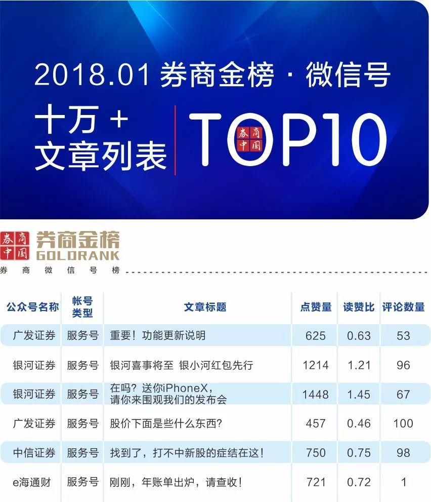 谁是最有实力、最花心思、最具成就的券商公众号? 1月\＂券商金榜