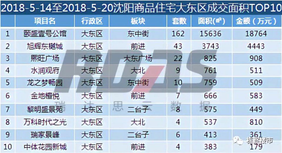 你一定想不到!沈阳浑南楼市彻底哑火 沈北销量两倍于它