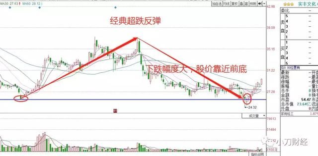 股票买入机会：经典超跌反弹