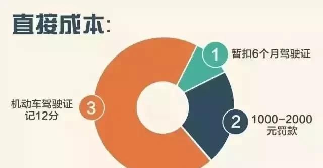 酒驾和醉驾的处罚标准