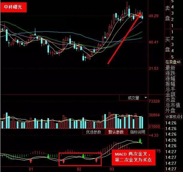 不下上万次反复验证，一旦出现以下3种信号，暗示股价即将要飙升