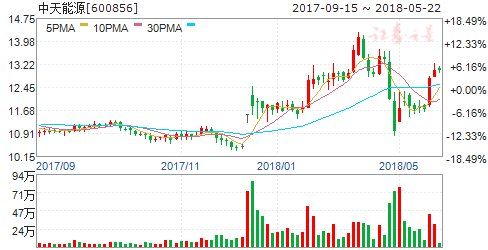 消费淡季LNG价格再度走高 四股有望持续受益