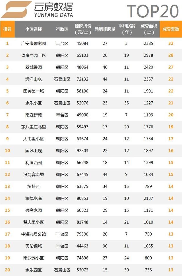 2018年首月北京二手住宅量价多维度统计，丰台交易量超昌平