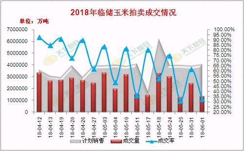 玉米市场不温不火 6月下旬压力或增大