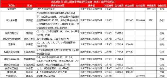 年前开仓放房 武汉又有近34万方新房入市 江南片区6盘获批预售证