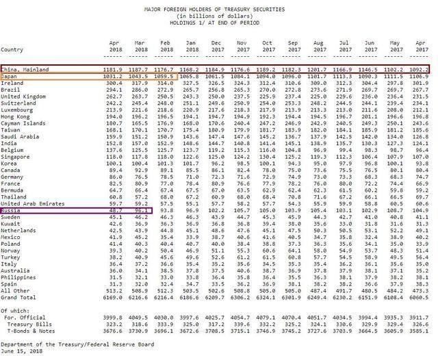 日本持续重手抛售美债后，似乎正在“亡羊补牢”