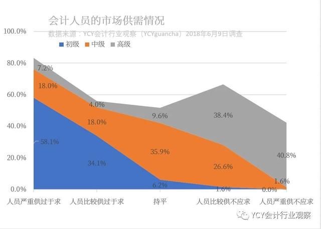 高考志愿填不填会计 这4个数据建议看看