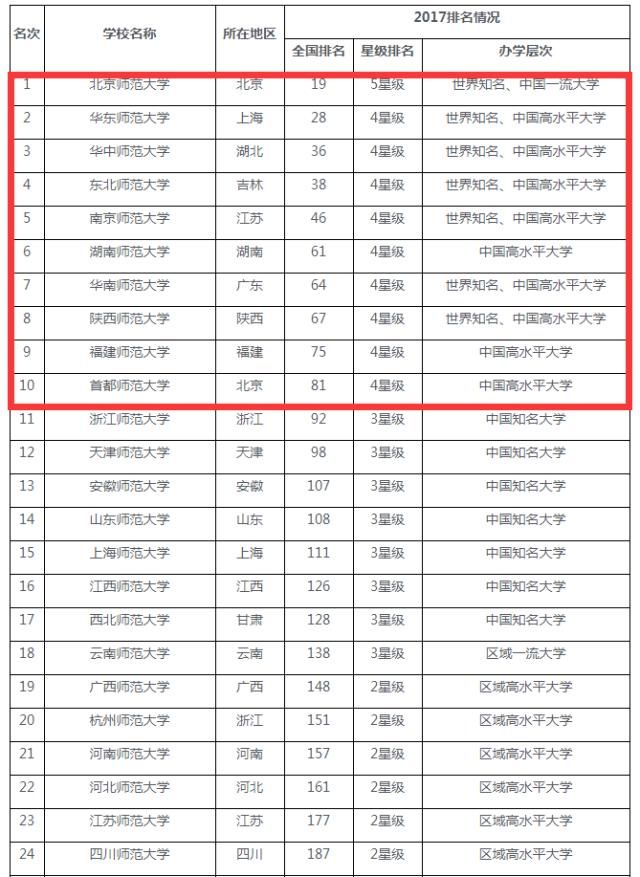 2017中国师范类大学排名,前十名北京占两所!