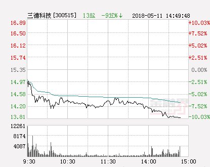 快讯：三德科技跌停 报于13.82元
