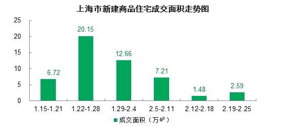 节后新房市场重启，成交仍处恢复期