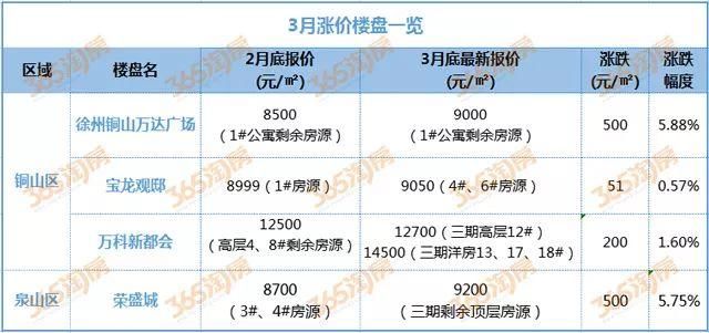 最新调查:徐州楼市4家楼盘涨价了