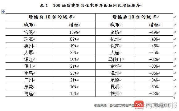 要补仓了？百城新房库存11个月可消化完