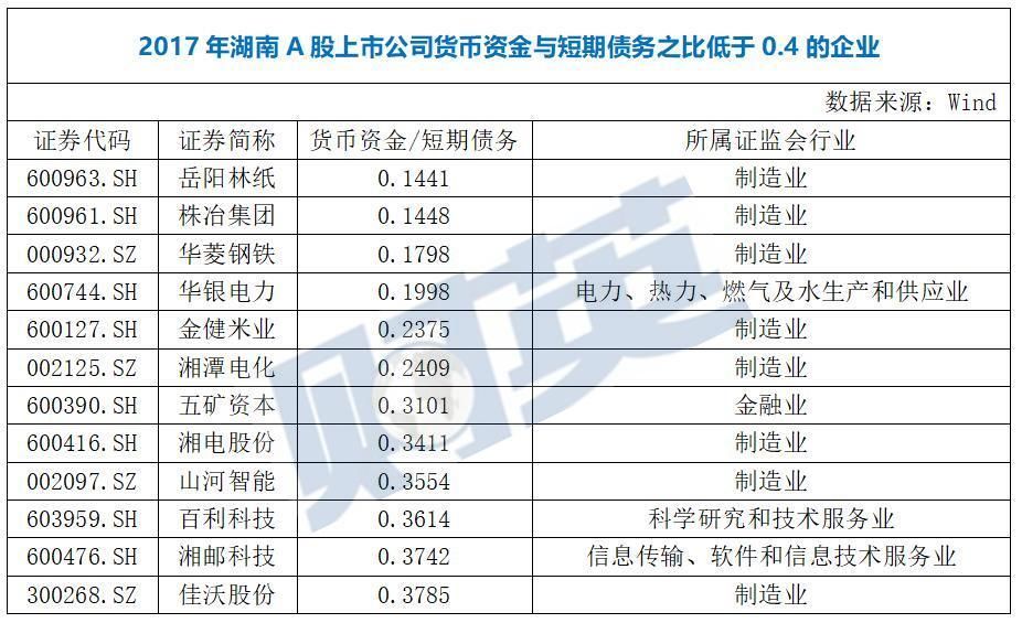 湖南102家A股公司避雷榜：谁是最牛“杨白劳”?谁钱包最紧？