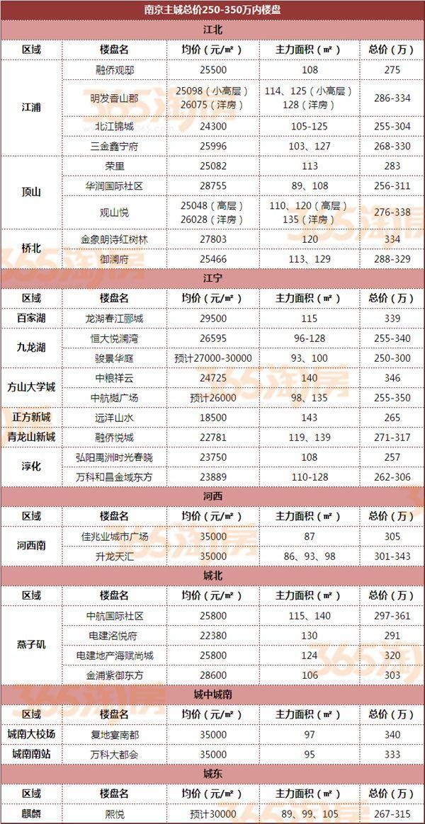 最新!100万、200万、300万……看看你还能在南京哪里买房?