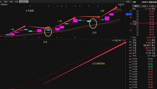 一股市老股民独创涨停复制战法，一买就涨，堪称擒牛利器！