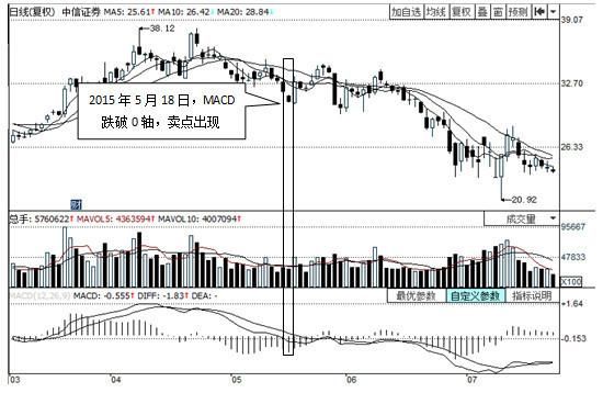 关于MACD，这是我见过讲得最详细的文章!