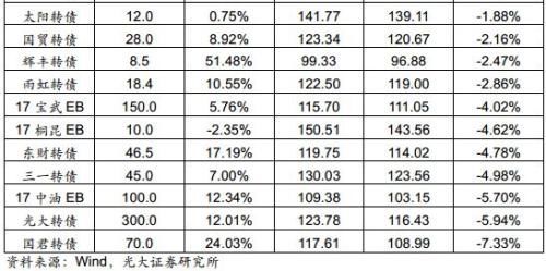 继续关注转债标的:金融+周期