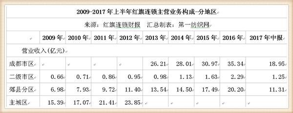 这家西南便利超市之王去年营收69亿，永辉是他的第二大股东！